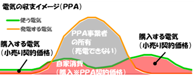 PPA(電力収支)