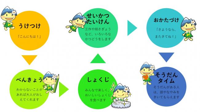 こどものいばしょのながれ(れい)