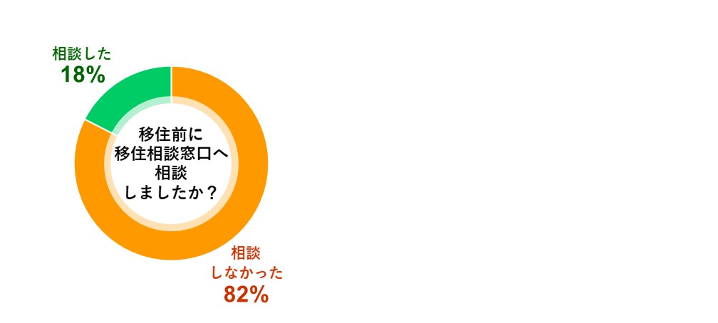 移住前に相談しましたか