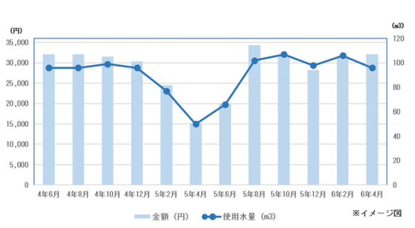料金と水量の推移03