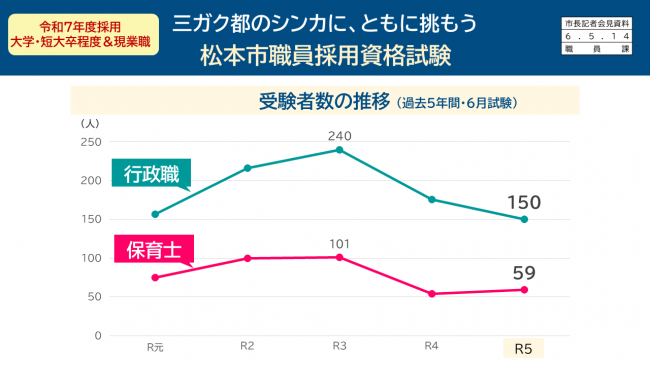 資料2　三ガク都のシンカに、ともに挑もう　松本市職員採用資格試験　受験者数の推移（過去5年間・6月試験）
