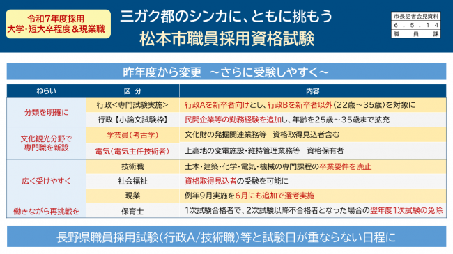 資料3　三ガク都のシンカに、ともに挑もう　松本市職員採用資格試験　昨年度から変更　～さらに受験しやすく～