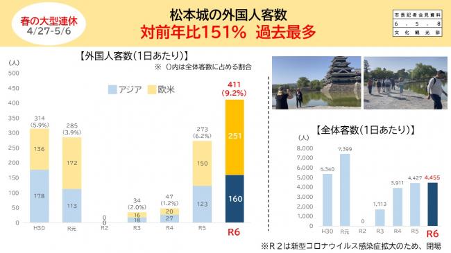資料1　春の大型連休　4/27-5/6　松本城の外国人客数　対前年比151％　過去最多