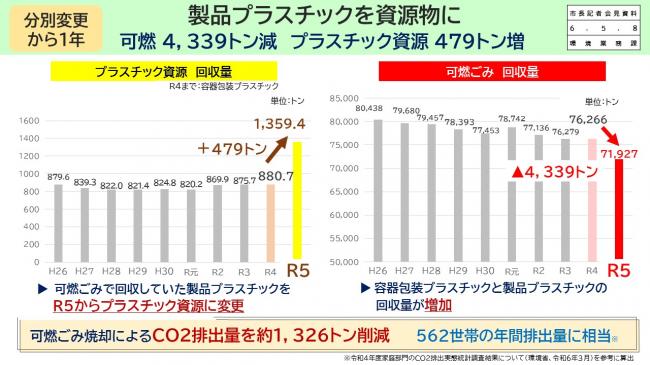 資料2　分別変更から1年　製品プラスチックを資源物に　可燃4,339トン減　プラスチック資源　479トン増