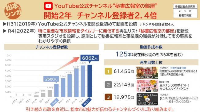 資料5　ＹｏｕＴｕｂｅ公式チャンネル“秘書広報室の部屋”　開設2年　チャンネル登録者2.4倍