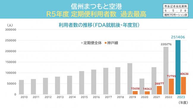 資料1　信州まつもと空港　R5年度　定期便利用者数　過去最高