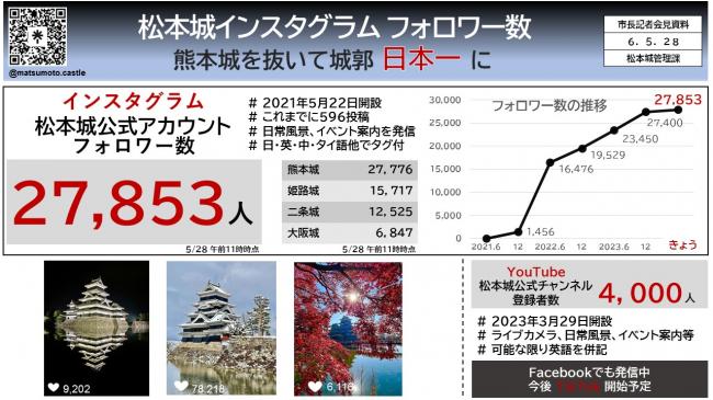 資料3　松本城インスタグラム　フォロワー数　熊本城を抜いて城郭日本一に
