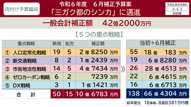 資料1　令和6年度　6月補正予算案　「三ガク都のシンカ」に邁進　一般会計補正額　42億2000万円
