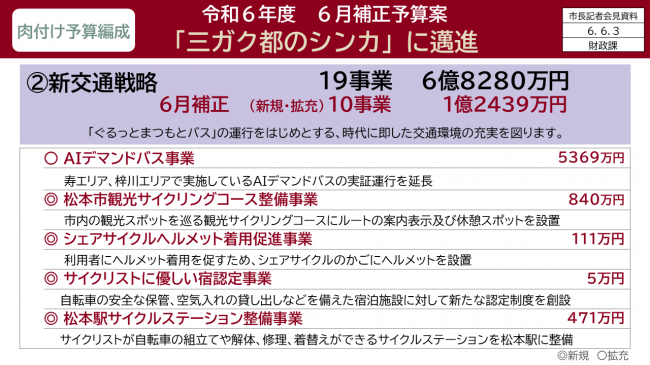 資料3　令和6年度　6月補正予算案　「三ガク都のシンカ」に邁進　(2)新交通戦略