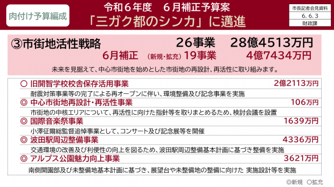 資料4　令和6年度　6月補正予算案　「三ガク都のシンカ」に邁進　(3)市街地活性戦略