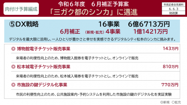 資料6　令和6年度　6月補正予算案　「三ガク都のシンカ」に邁進　(5)ＤＸ戦略