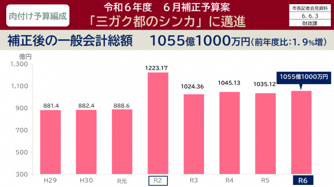 資料7　令和6年度　6月補正予算案　「三ガク都のシンカ」に邁進　補正後の一般会計総額