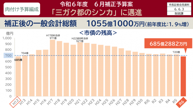資料8　令和6年度　6月補正予算案　「三ガク都のシンカ」に邁進　市債の残高