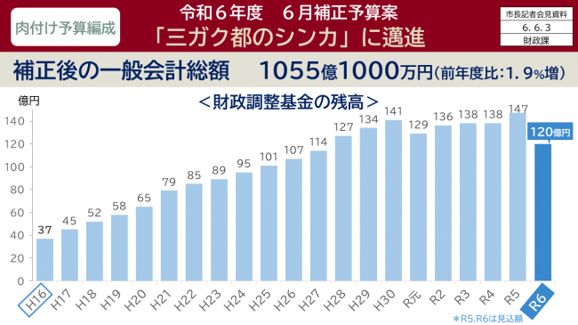 資料9　令和6年度　6月補正予算案　「三ガク都のシンカ」に邁進　財政調整基金の残高