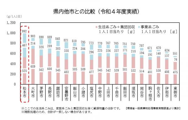 県内19市ごみ排出量
