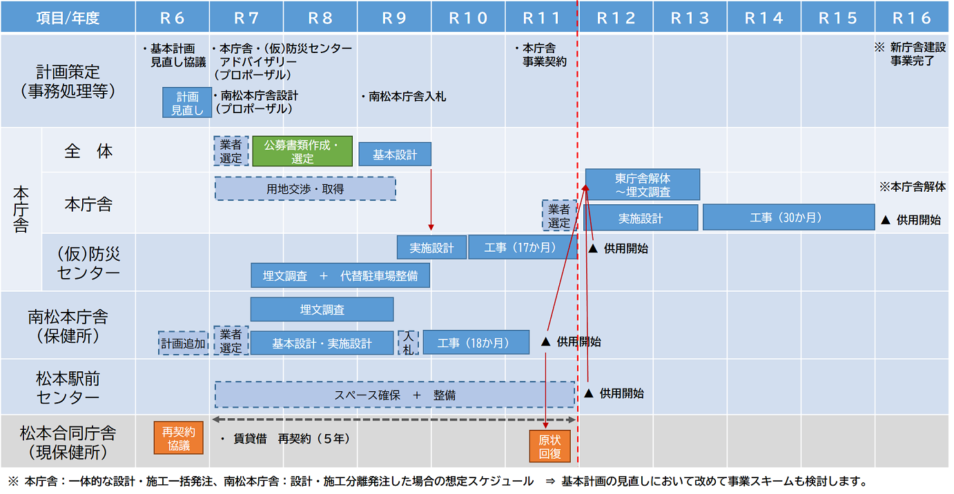 想定スケジュール
