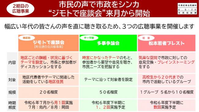 資料1　2期目の広聴事業　市民の声で市政をシンカ“ジモトで座談会”来月から開始