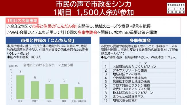 資料1　市民の声で市政をシンカ １期目 1,500 人余が参加