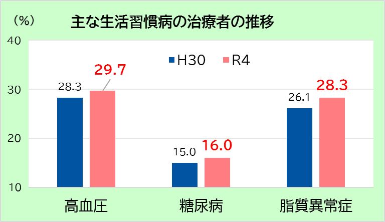 グラフ基礎疾患
