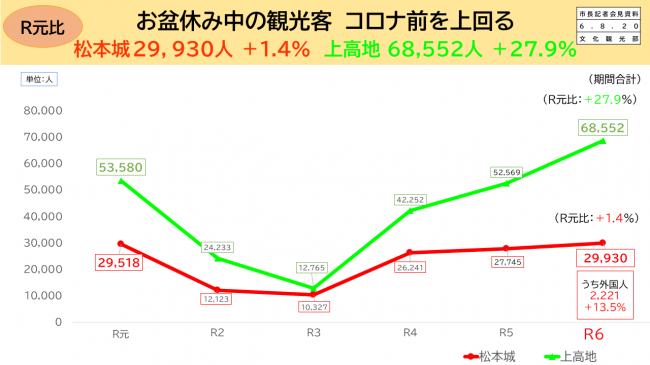 資料１　お盆休み中の観光客　コロナ前を上回る