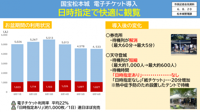 資料２　国宝松本城　電子チケット導入　日時指定で快適に観覧