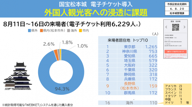資料３　国宝松本城　電子チケット導入　外国人観光客への浸透に課題