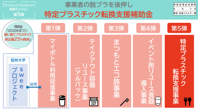 資料６　事業者の脱プラを後押し　特定プラスチック転換支援補助金