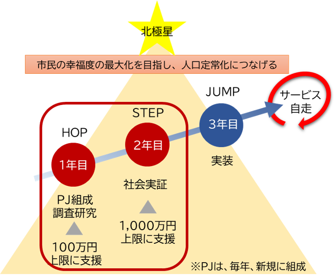 プロジェクト実装に向けた支援の流れ