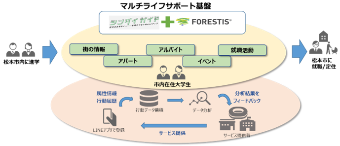 マルチライフサポート基盤イメージ