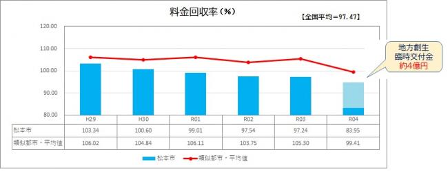 料金回収率は年々低下しています。