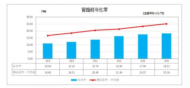 管路経年化率は年々上昇しています。
