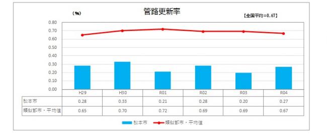 管路更新化率は横ばいです。