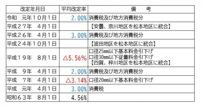 消費税分を除き値上げの改定は昭和63年8月1日が最後です。
