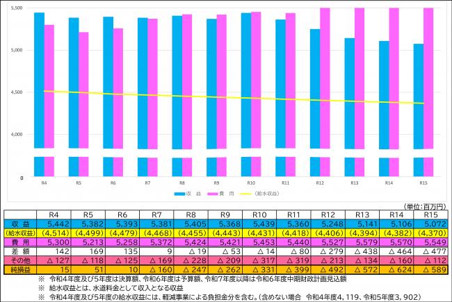 費用は上昇傾向にありますが、料金収入は減少する見込みです。