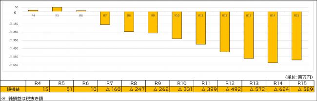 令和7年度からは赤字が続く見込みです。