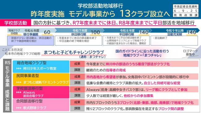 資料1　学校部活動地域移行　昨年度実施　モデル事業から　13クラブ設立へ