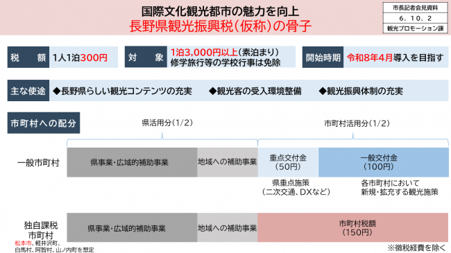 資料２　国際文化観光都市の魅力を向上　長野県観光振興税（仮称）の骨子