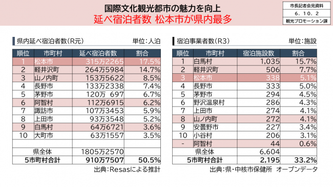 資料３　国際文化観光都市の魅力を向上　延べ宿泊者数　松本市が県内最多