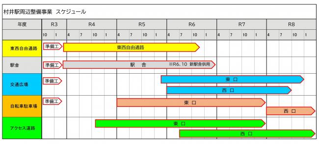 村井駅周辺整備事業スケジュール