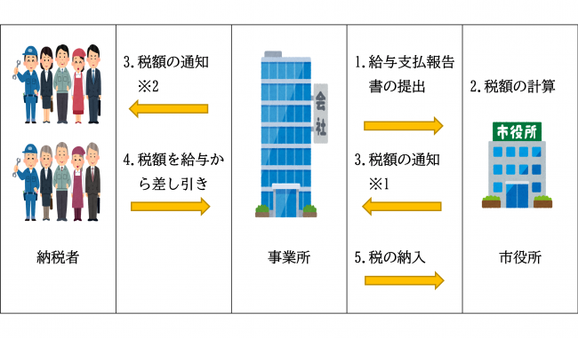 特別徴収のしくみ