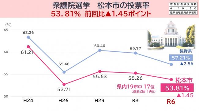 【資料1　衆議院選挙　松本市の投票率　53.81％　前回比▲1.45ポイント】