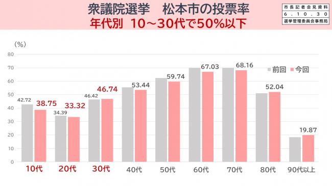 【資料2　衆議院選挙　松本市の投票率　年代別　10～30代で50％以下】