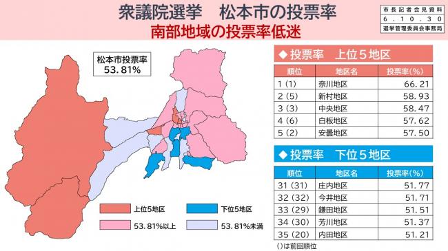 【資料3　衆議院選挙　松本市の投票率　南部地域の投票率低迷】