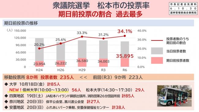 【資料4　衆議院選挙　松本市の投票率　期日前投票の割合　過去最多】