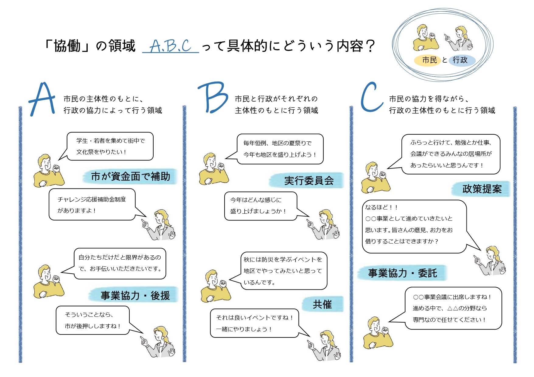 協働の領域ABCって具体的にどんな内容