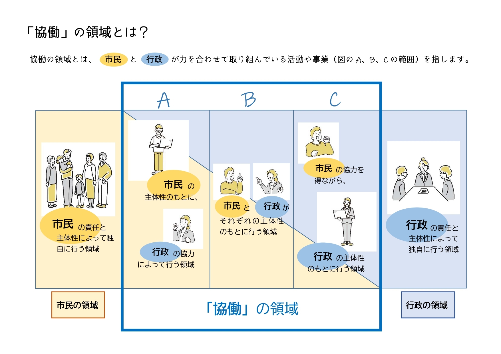 協働の領域とは