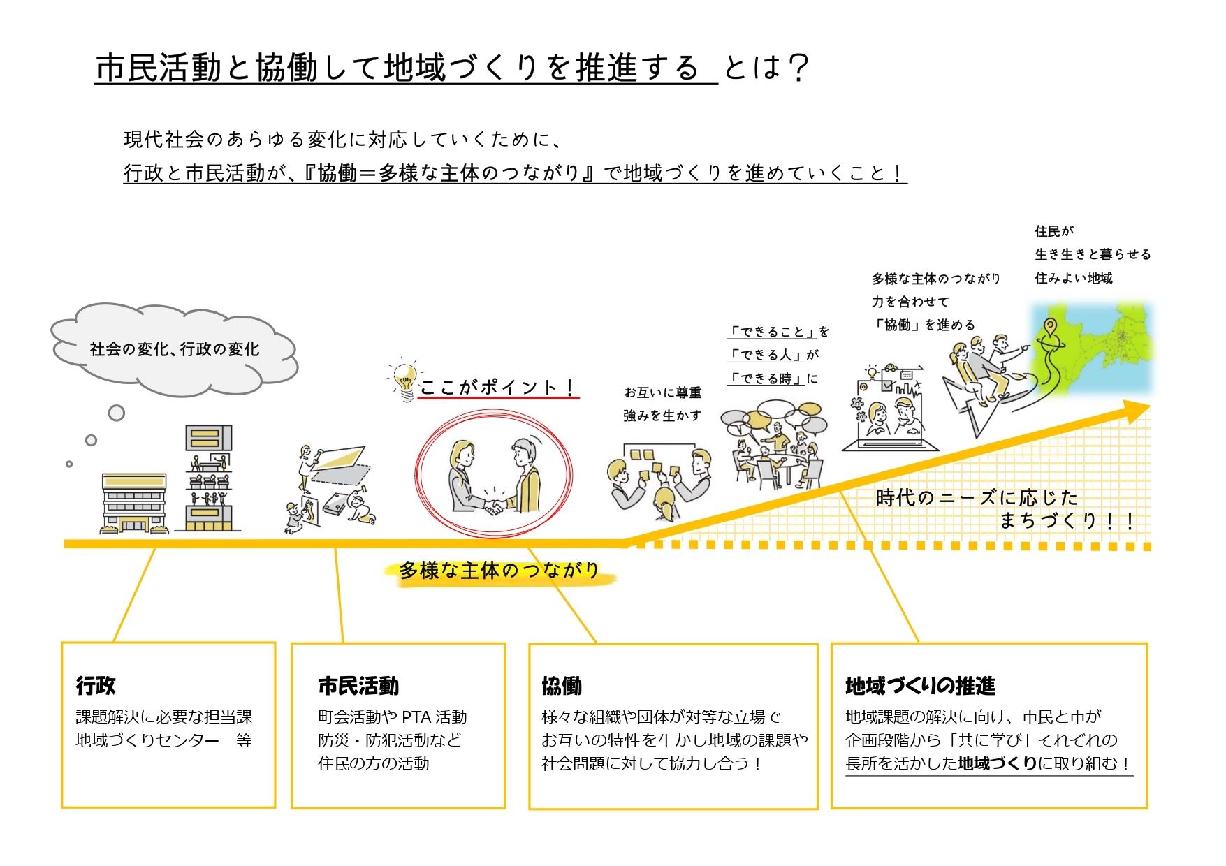 市民活動と協働して地域づくりを推進するとは、行政と市民活動が、協働、多様な主体のつながりで地域づくりを進めていくことです