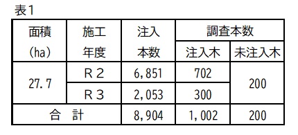 表1四賀地区の調査概要