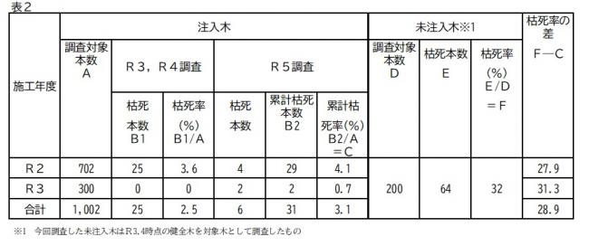 表2四賀地区の枯死率調査結果