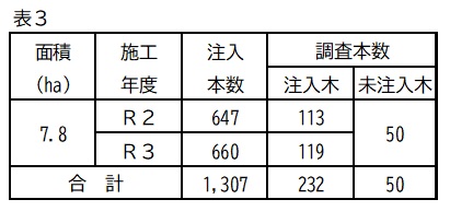 表3里山辺地区の調査概要